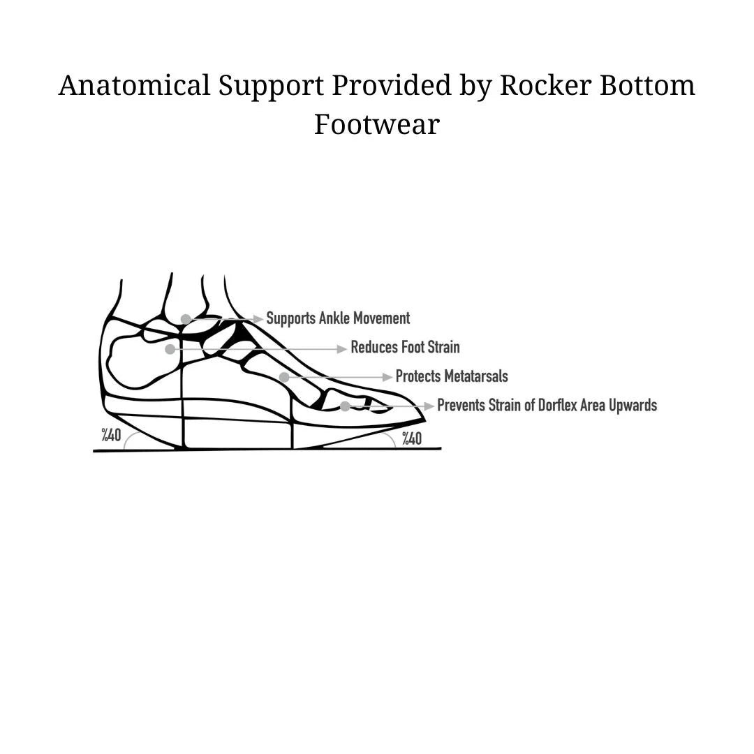 Diagram showing how rocker bottom shoes support ankle movement, reduce foot strain, and protect metatarsals.